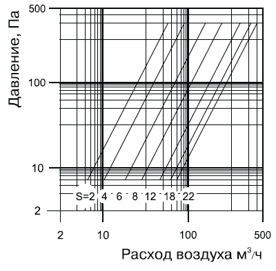 Приточно-вытяжной анемостат металлический Вентс АM 125 ПРФ
