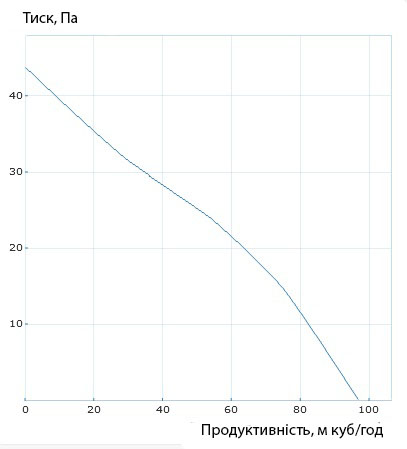 Аеродинамічні характеристики осьового вентилятора Вентс 100 Квайт ВТ