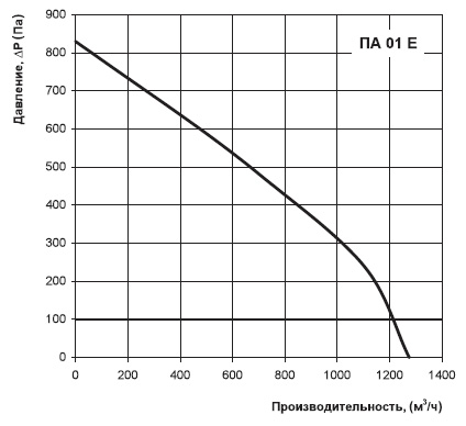 Аэродинамические характеристики Вентс ПА 01 Е