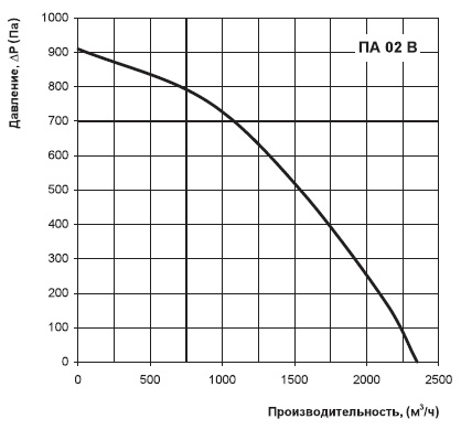 Аэродинамические характеристики Вентс ПА 02 В4 LCD