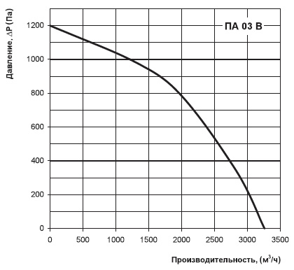Аэродинамические характеристики Вентс ПА 03 В2 LCD