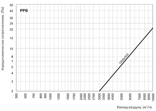 Регулятор расхода воздуха Вентс РРВ 1000x500