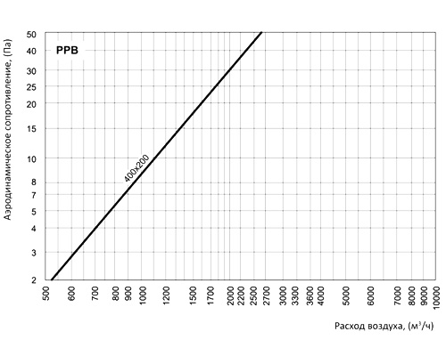 Регулятор расхода воздуха Вентс РРВ 400x200