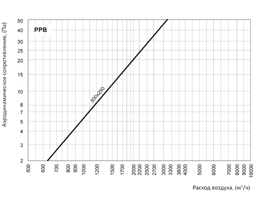 Регулятор расхода воздуха Вентс РРВ 500x250