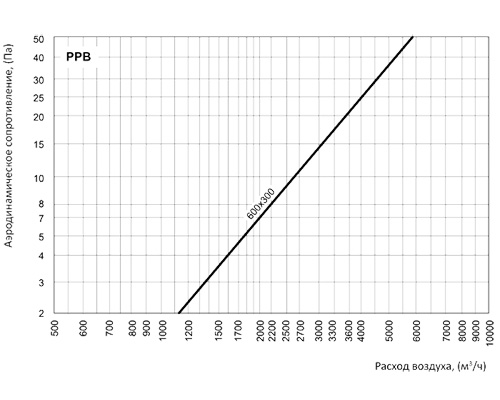 Регулятор расхода воздуха Вентс РРВ 600x300