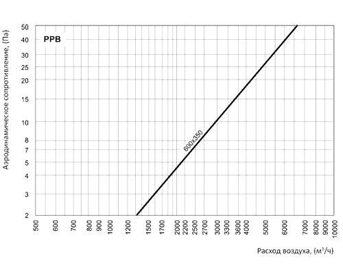 Регулятор расхода воздуха Вентс РРВ 600x350