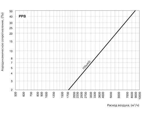 Регулятор расхода воздуха Вентс РРВ 700x400