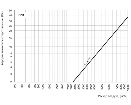 Регулятор расхода воздуха Вентс РРВ 800x500