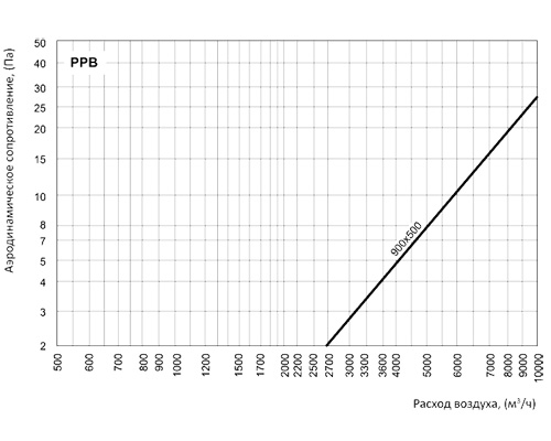 Регулятор расхода воздуха Вентс РРВ 900x500