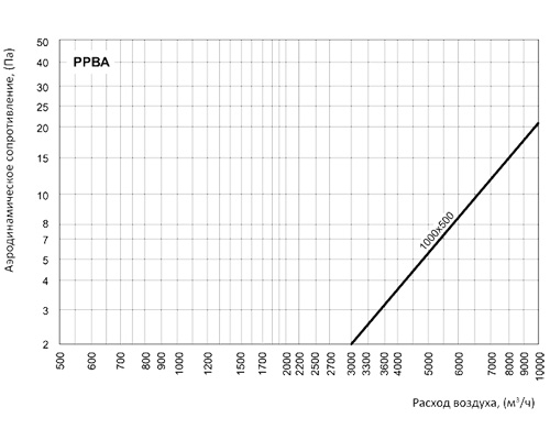 Регулятор расхода воздуха Вентс РРВА 1000x500