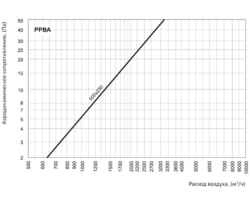 Регулятор расхода воздуха Вентс РРВА 500x250