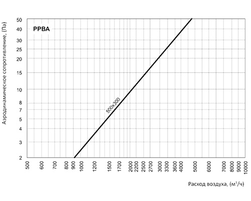 Регулятор расхода воздуха Вентс РРВА 500x300