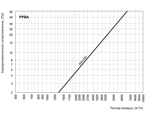 Регулятор расхода воздуха Вентс РРВА 600x350