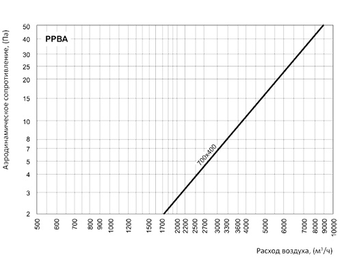 Регулятор расхода воздуха Вентс РРВА 700x400