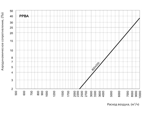 Регулятор расхода воздуха Вентс РРВА 800x500