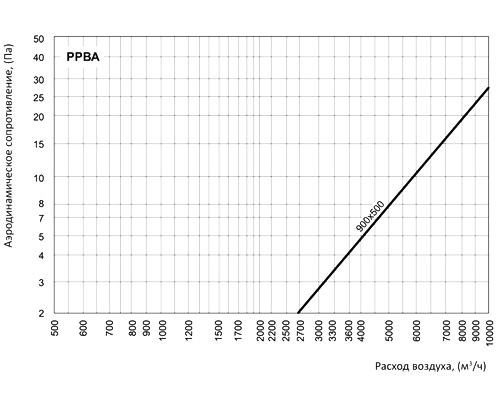 Регулятор расхода воздуха Вентс РРВА 900x500