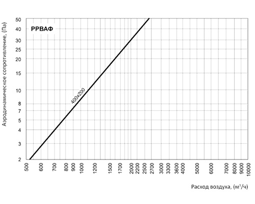 Регулятор расхода воздуха Вентс РРВАФ 400x200