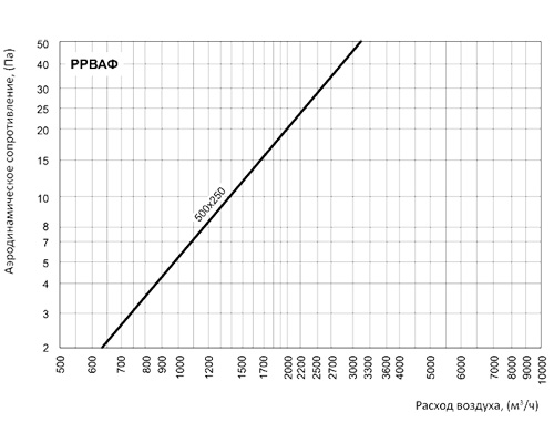 Регулятор расхода воздуха Вентс РРВАФ 500x250