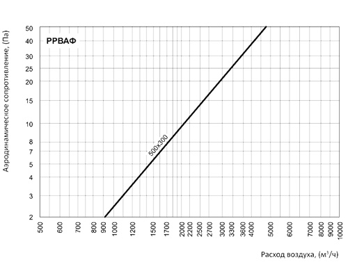 Регулятор расхода воздуха Вентс РРВАФ 500x300