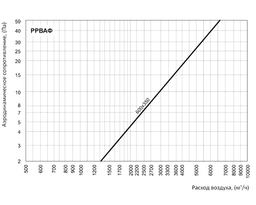 Регулятор расхода воздуха Вентс РРВАФ 600x350