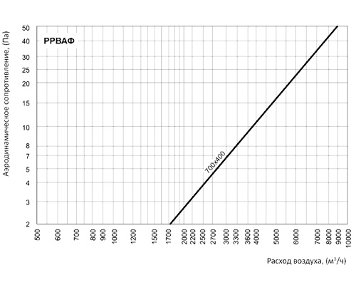 Регулятор расхода воздуха Вентс РРВАФ 700x400