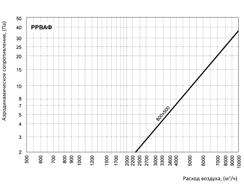 Регулятор расхода воздуха Вентс РРВАФ 800x500