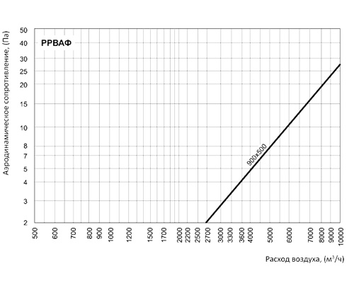 Регулятор расхода воздуха Вентс РРВАФ 900x500