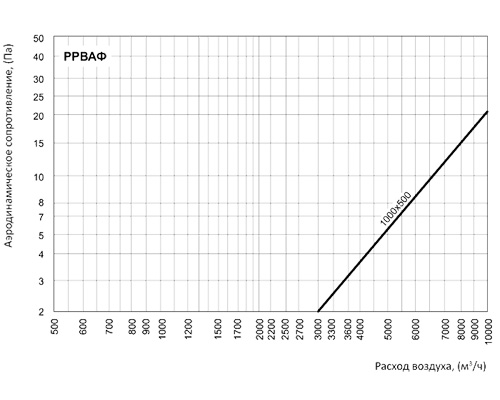 Регулятор расхода воздуха Вентс РРВАФ 1000x500