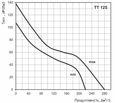 Аеродинамічні характеристики вентилятора Вентс ТТ 125 Ун