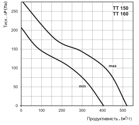 Аеродинамічні характеристики вентилятора Вентс ТТ 150 Ун