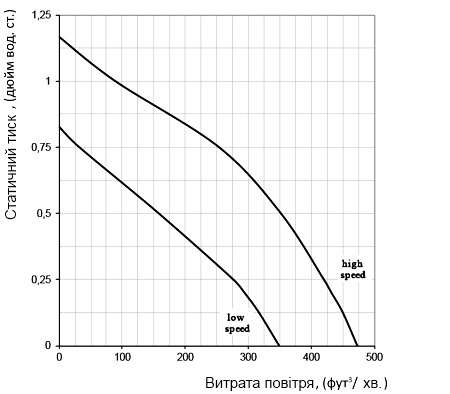 Аеродинамічні характеристики вентилятора Вентс ТТ 200 (120В / 60Гц)