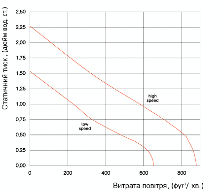 Аеродинамічні характеристики вентилятора Вентс ТТ 250 (120В / 60Гц)
