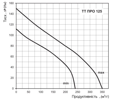 аеродинамічні характеристики вентилятора Вентс ТТ ПРО 125