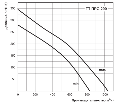 аэродинамические характеристики вентилятора Вентс ТТ ПРО 200