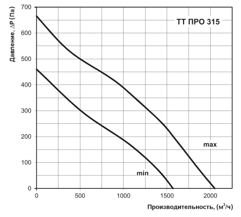 аэродинамические характеристики вентилятора Вентс ТТ ПРО 315