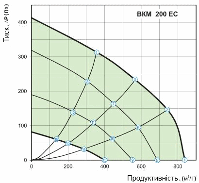 Аеродинамічні характеристики вентилятора Вентс ВКМ 200 ЄС