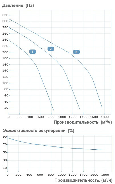 Аэродинамические характеристики приточно-вытяжной установки Вентс ВУТ 1500 ЭГ