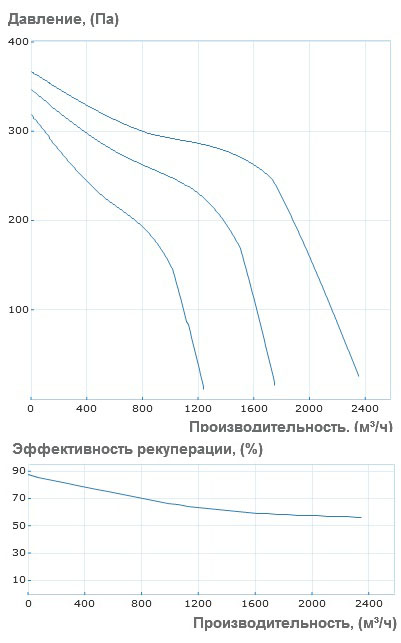 Аэродинамические характеристики приточно-вытяжной установки Вентс ВУТ 2000 ЭГ