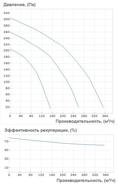 Аэродинамические характеристики приточно-вытяжной установки Вентс ВУТ 350 ЭГ