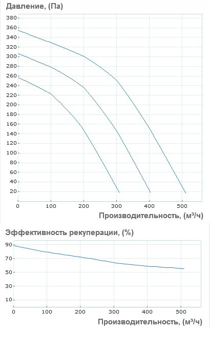 Аэродинамические характеристики приточно-вытяжной установки Вентс ВУТ 500 ЭГ