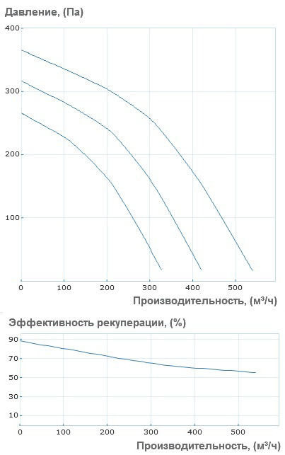 Аэродинамические характеристики приточно-вытяжной установки Вентс ВУТ 530 ЭГ