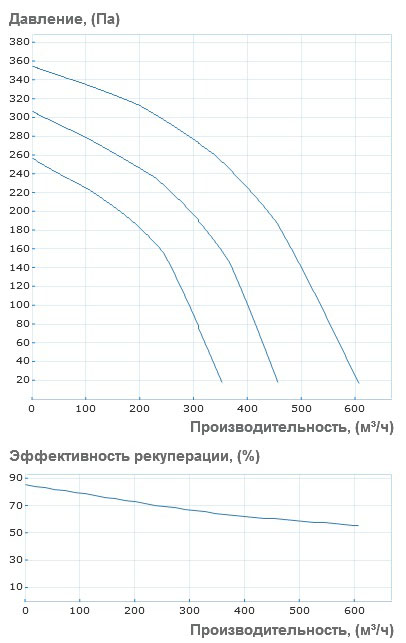 Аэродинамические характеристики приточно-вытяжной установки Вентс ВУТ 600 ЭГ
