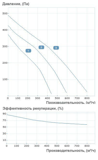 Аэродинамические характеристики приточно-вытяжной установки Вентс ВУТ 800 ЭГ