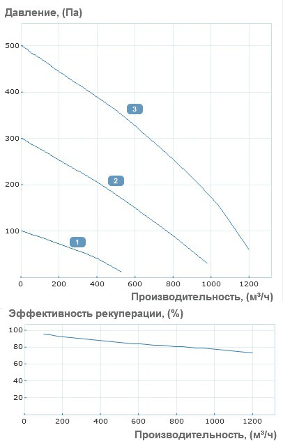 Аэродинамические характеристики приточно-вытяжной установки Вентс ВУТ Р 1200 ЭГ ЕС