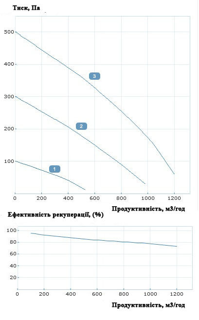 Аеродинамічні характеристики припливно-витяжної установки Вентс ВУТ Р 1200 ЕГ ЄС