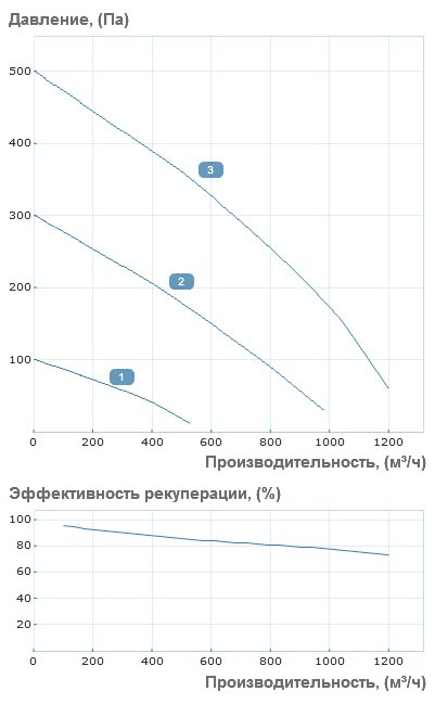 Аэродинамические характеристики приточно-вытяжной установки Вентс ВУТ Р 1200 ВГ ЕС