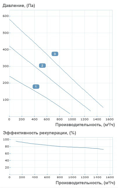 Аэродинамические характеристики приточно-вытяжной установки Вентс ВУТ Р 1500 ЭГ ЕС