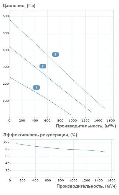 Аэродинамические характеристики приточно-вытяжной установки Вентс ВУТ Р 1500 ВГ ЕС