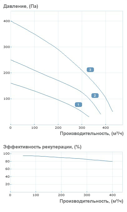 Аэродинамические характеристики приточно-вытяжной установки Вентс ВУТ Р 400 ЭГ ЕС
