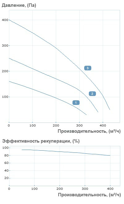 Аэродинамические характеристики приточно-вытяжной установки Вентс ВУТ Р 400 ВГ ЕС